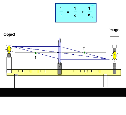 Focal Point Equation